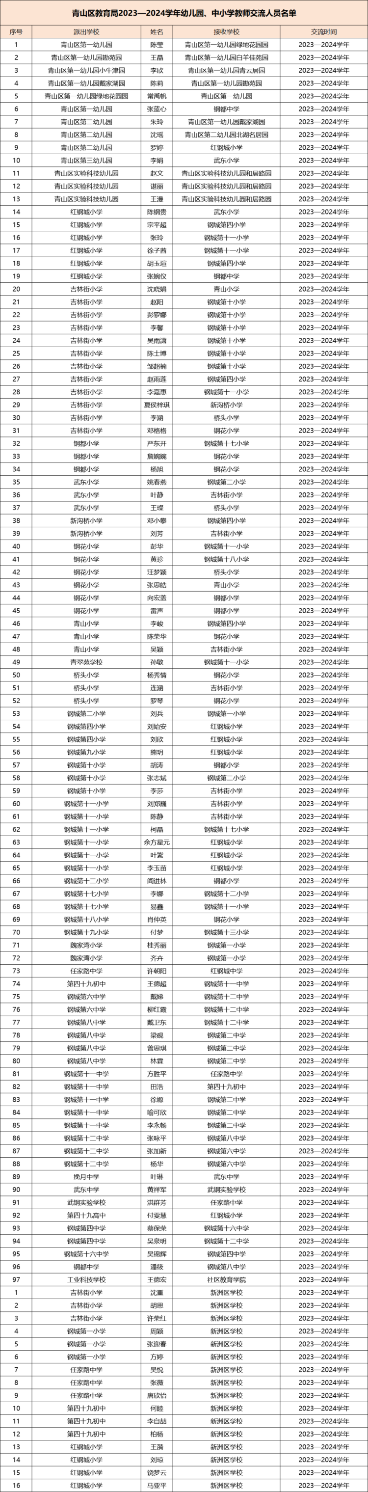 武汉青山区教育局公示2023-2024教师交流名单！新学期要管好孩子这五点！