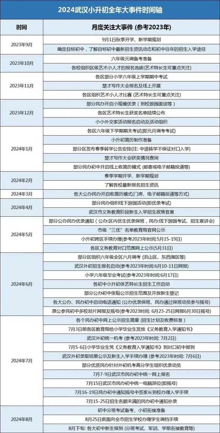 2024武汉小升初热门升学问题汇总及全年大事件表