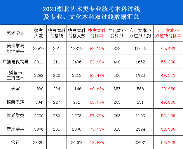 2024届武汉艺考生如何冲刺文化课？附2023年湖北艺考类专业本科过线数据汇总