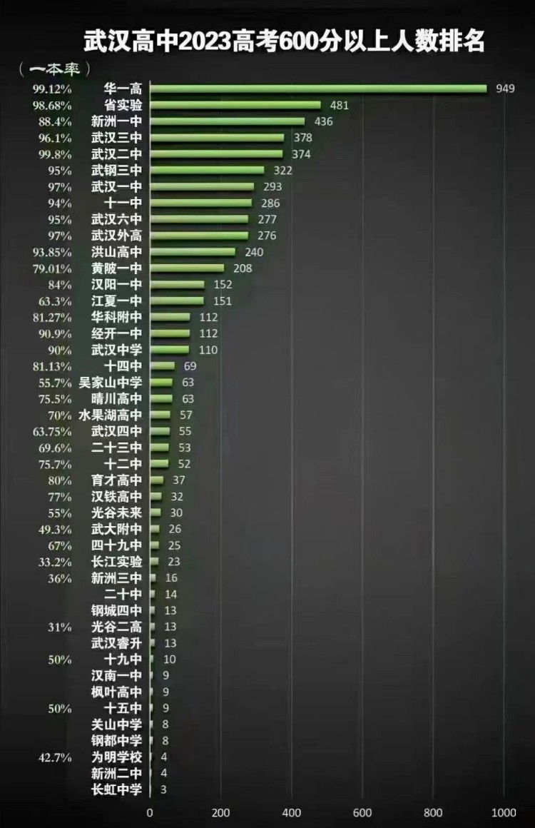 武汉高中梯队排名及2023年高考600分以上人数排名(助力中考冲刺)