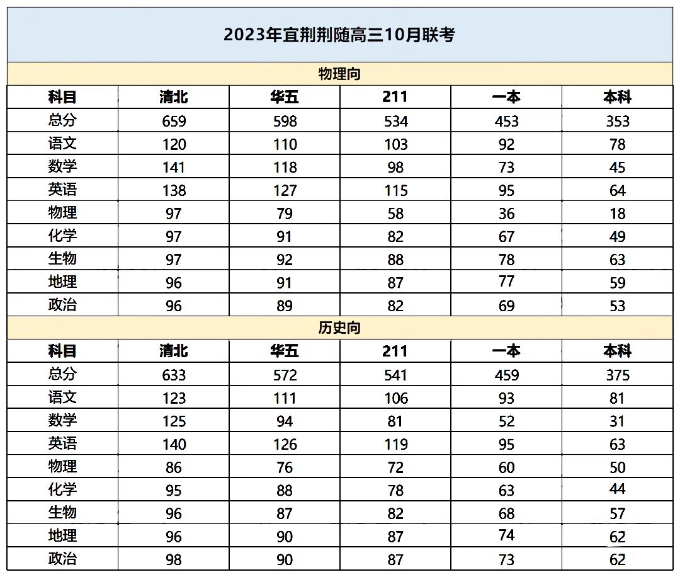 宜荆荆恩高三10月联考划线出炉！清北线659分！