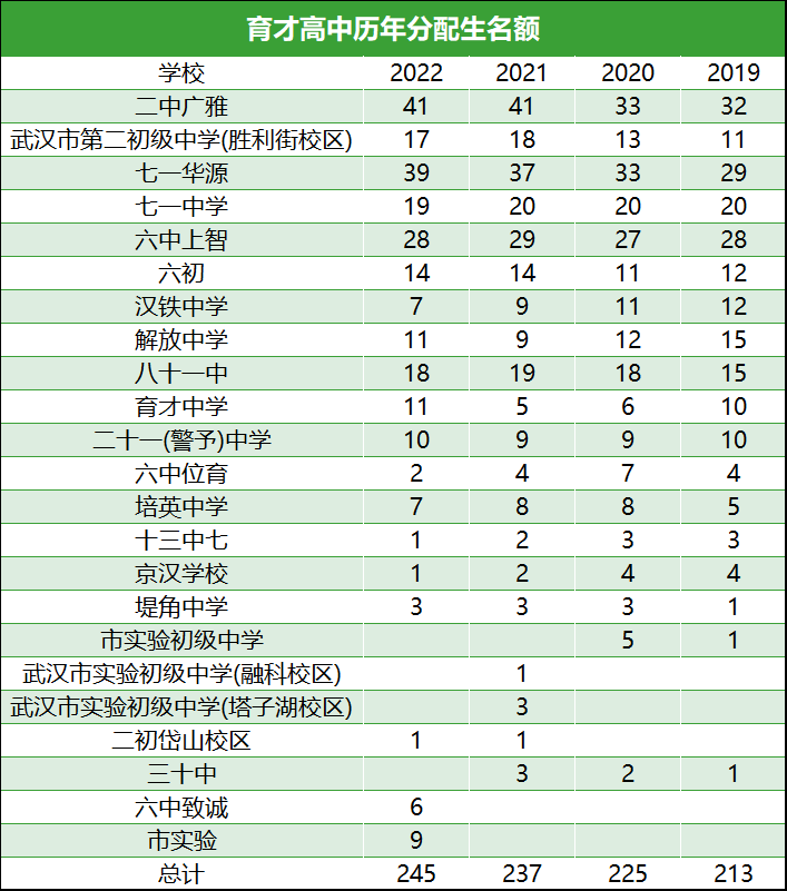 武汉中考冲刺|育才高中全面解读！成绩、招生情况大盘点！