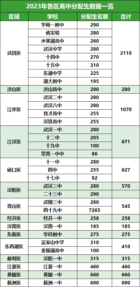 2023武汉各区高中分配生数据一览！关于分配生，这些内容你都知道吗？