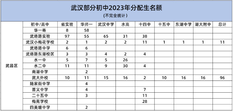 武昌区有哪些高中？如何进入武昌区重点高中？