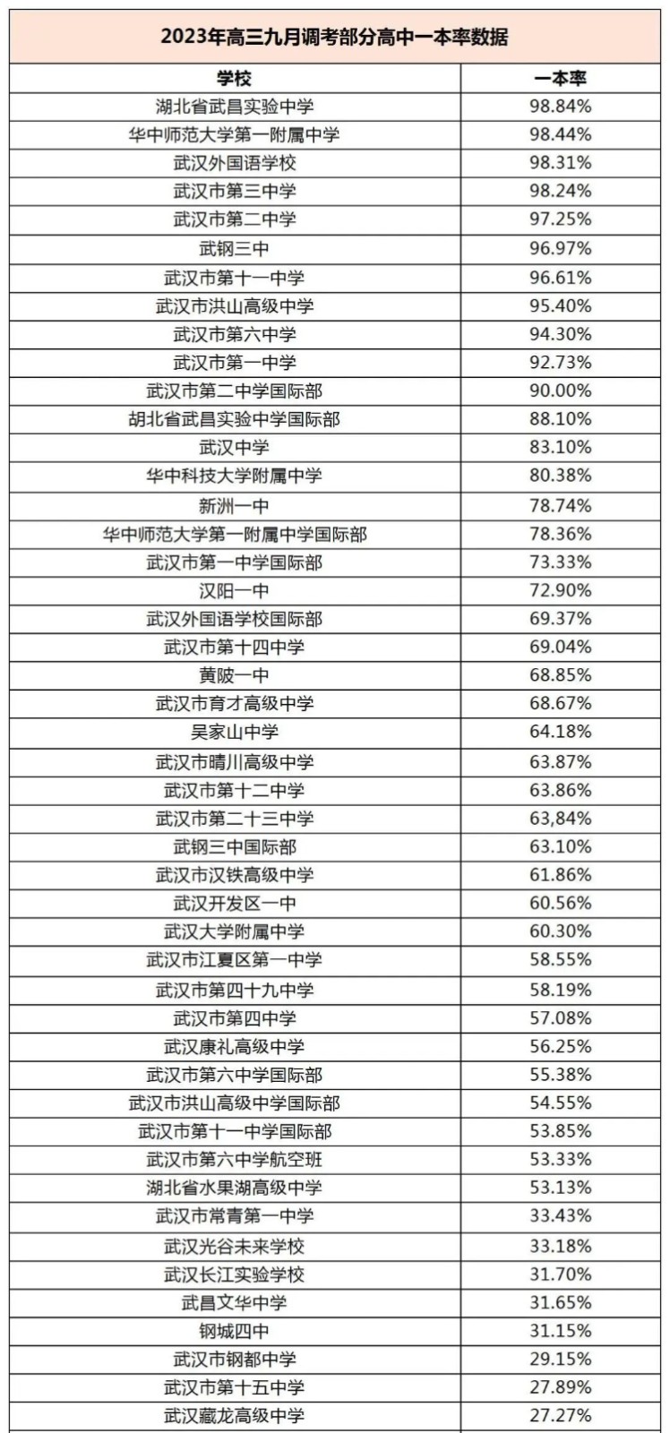 2023年武汉市109所高中高三九调一本率出炉，十大高中排名更新！