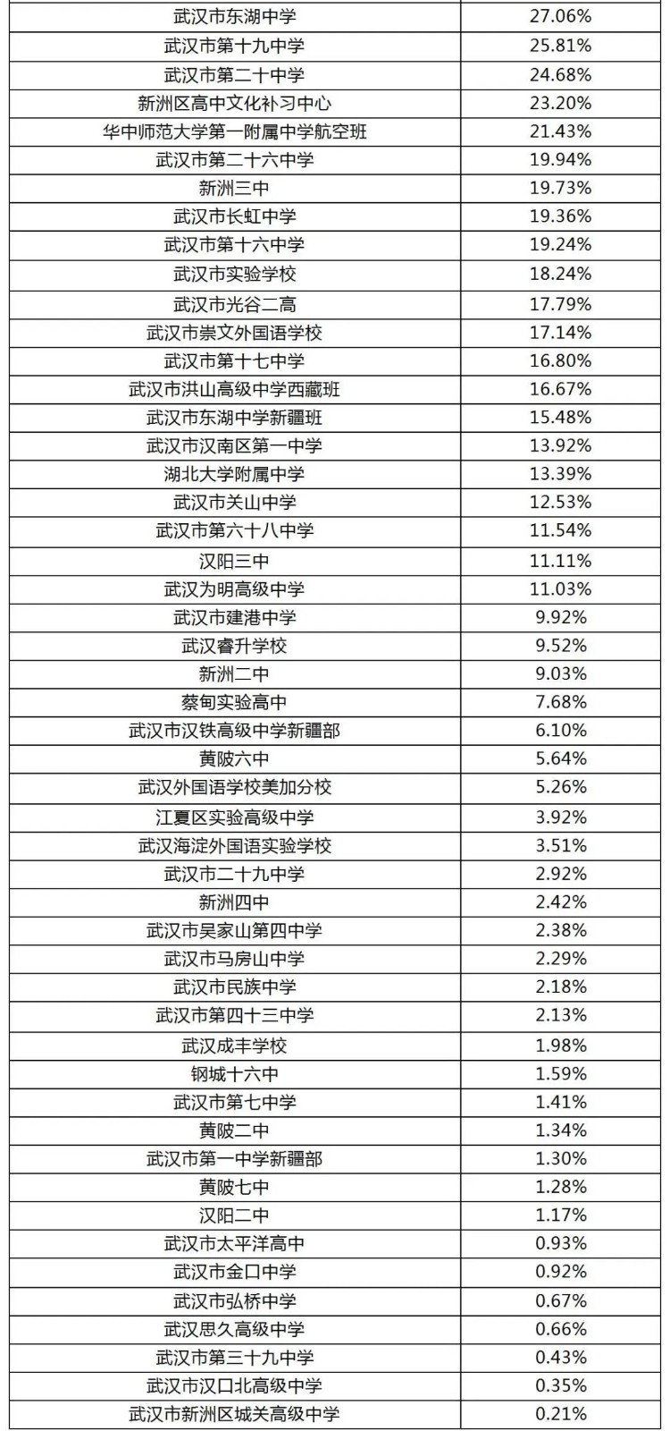 2023年武汉市109所高中高三九调一本率出炉，十大高中排名更新！