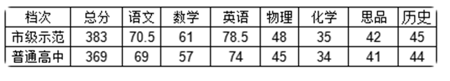 硚口、武昌、高新、汉阳和江岸等区2023年初三九月月考划线出炉！