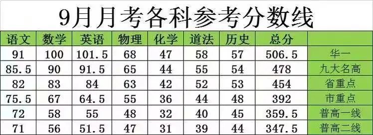 硚口、武昌、高新、汉阳和江岸等区2023年初三九月月考划线出炉！