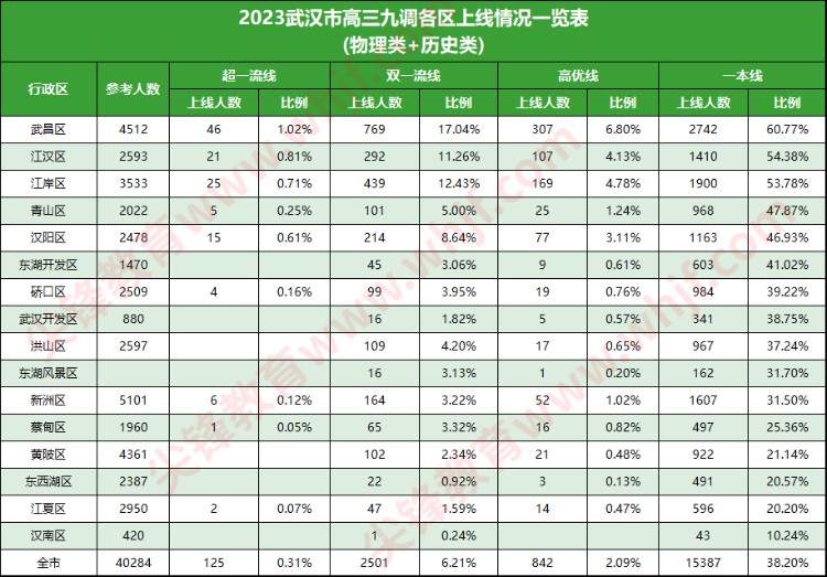 2023年武汉市109所高中高三九调一本率出炉，十大高中排名更新！