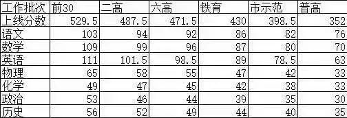 硚口、武昌、高新、汉阳和江岸等区2023年初三九月月考划线出炉！