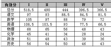多少分才能上名高？武汉10区期中划线数据供大家参考！
