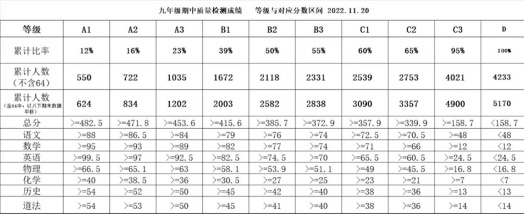 多少分才能上名高？武汉10区期中划线数据供大家参考！