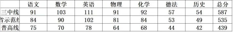 多少分才能上名高？武汉10区期中划线数据供大家参考！