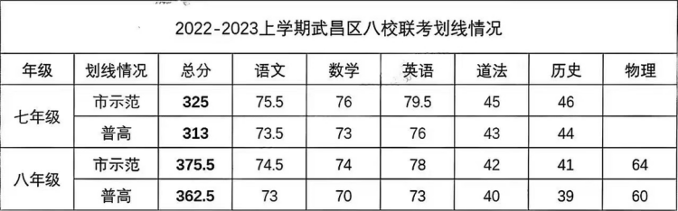 多少分才能上名高？武汉10区期中划线数据供大家参考！