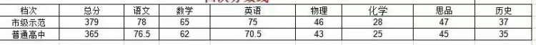 多少分才能上名高？武汉10区期中划线数据供大家参考！