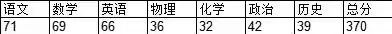 多少分才能上名高？武汉10区期中划线数据供大家参考！