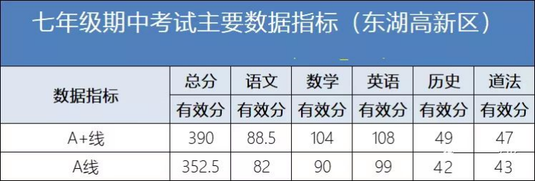 多少分才能上名高？武汉10区期中划线数据供大家参考！