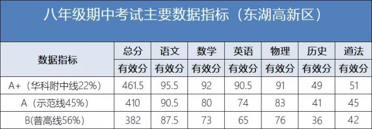 多少分才能上名高？武汉10区期中划线数据供大家参考！