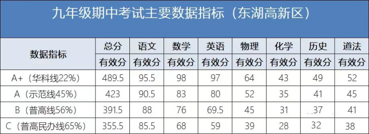 多少分才能上名高？武汉10区期中划线数据供大家参考！