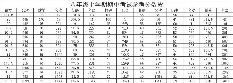 多少分才能上名高？武汉10区期中划线数据供大家参考！