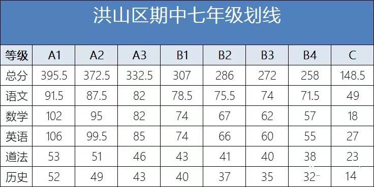 多少分才能上名高？武汉10区期中划线数据供大家参考！