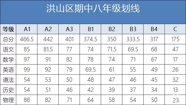 多少分才能上名高？武汉10区期中划线数据供大家参考！