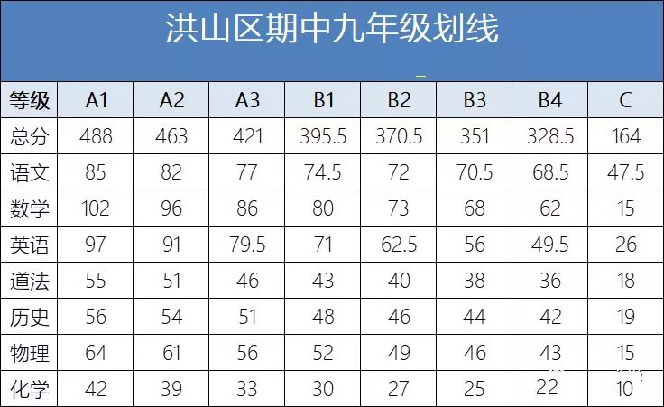 多少分才能上名高？武汉10区期中划线数据供大家参考！