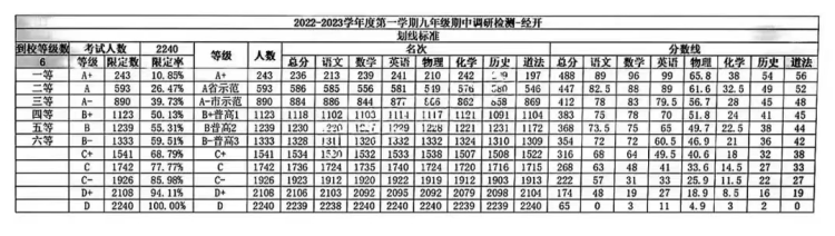 多少分才能上名高？武汉10区期中划线数据供大家参考！