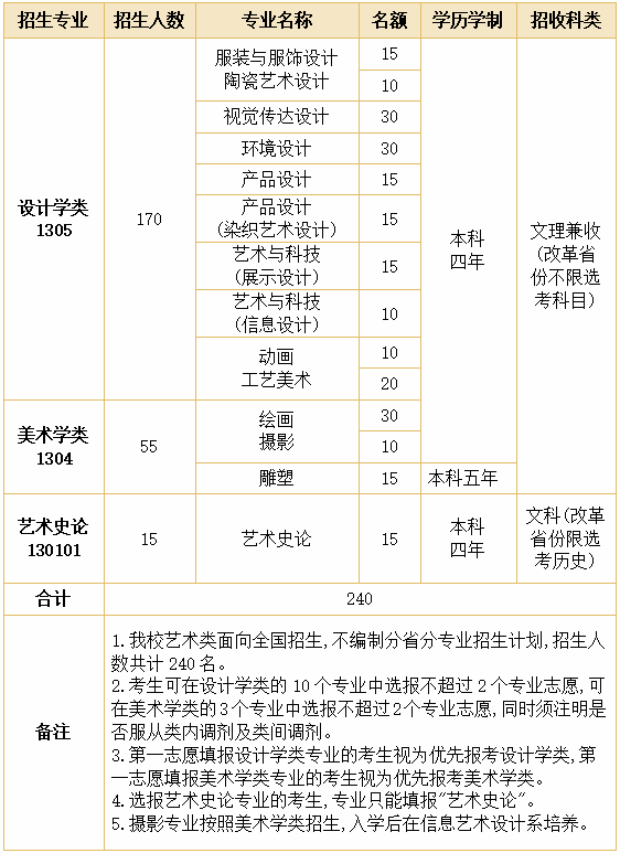 九大美院文化分门槛有多高？湖北考生多少分才能上美院？