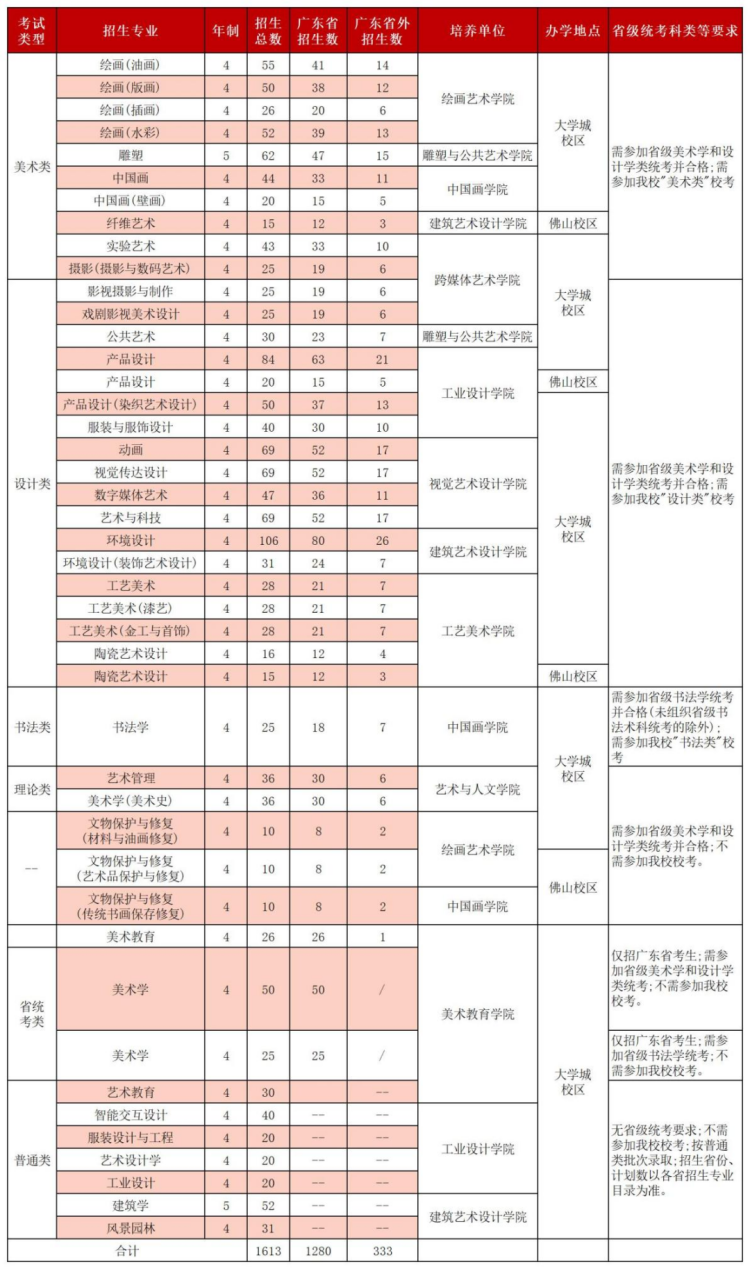 九大美院文化分门槛有多高？湖北考生多少分才能上美院？