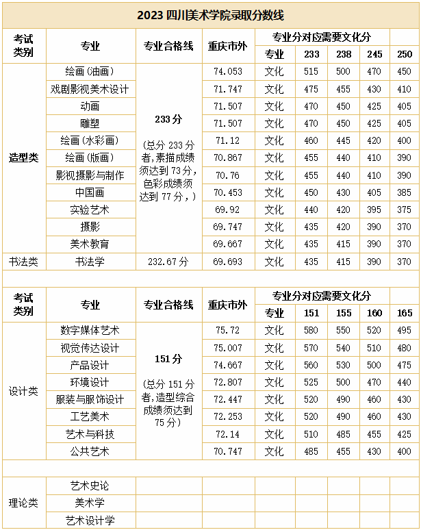 九大美院文化分门槛有多高？湖北考生多少分才能上美院？