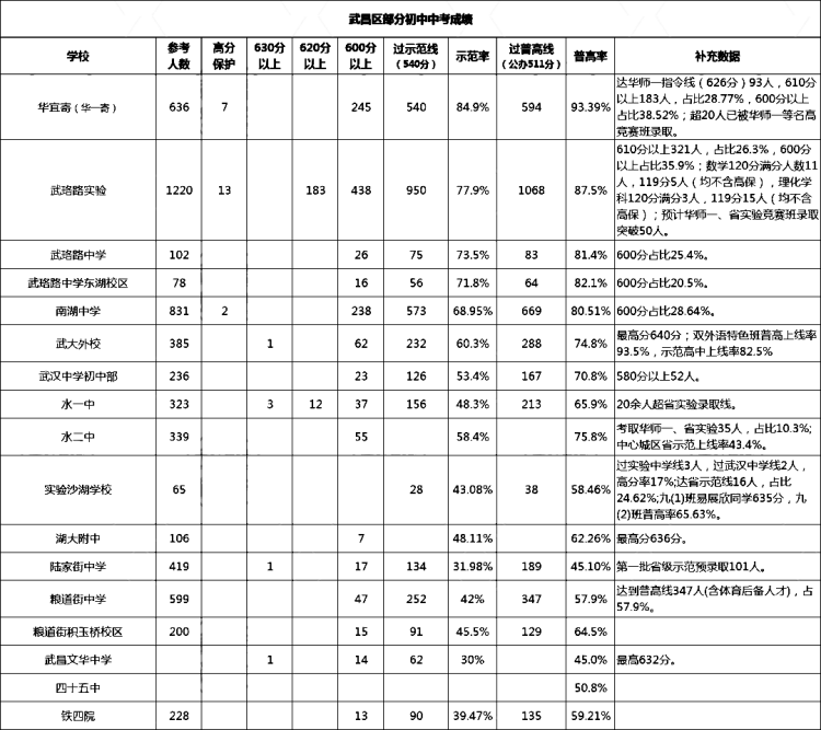 武汉各区初中梯队排名|武汉市初中普高率排名（2023年最新）