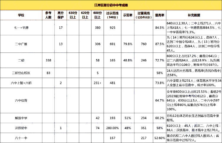 武汉各区初中梯队排名|武汉市初中普高率排名（2023年最新）