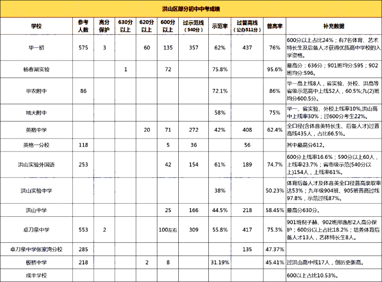 武汉各区初中梯队排名|武汉市初中普高率排名（2023年最新）