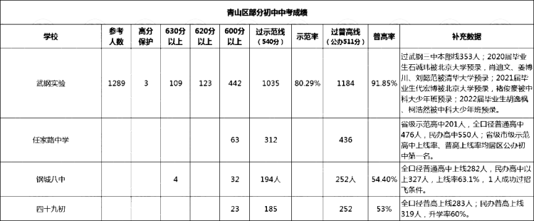 武汉各区初中梯队排名|武汉市初中普高率排名（2023年最新）