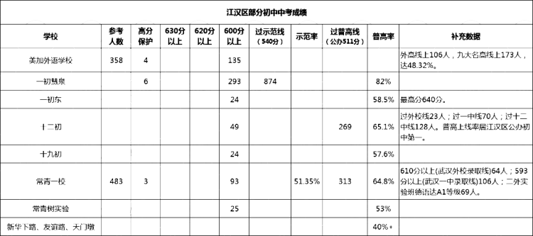 武汉各区初中梯队排名|武汉市初中普高率排名（2023年最新）