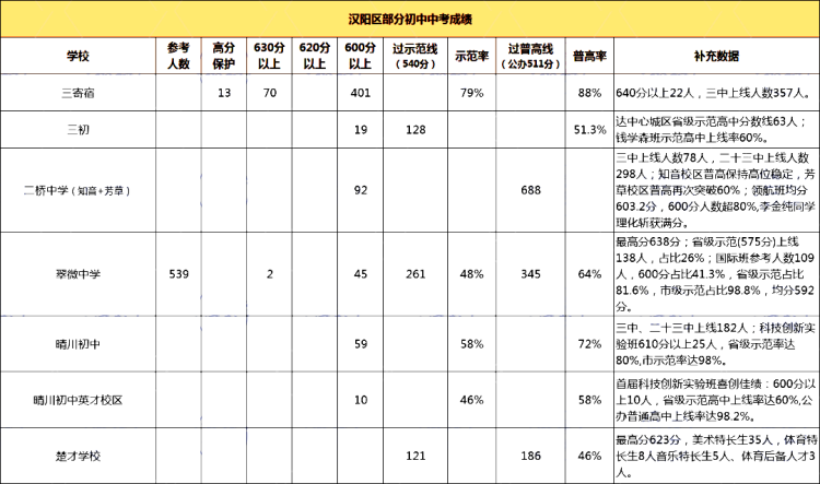 武汉各区初中梯队排名|武汉市初中普高率排名（2023年最新）