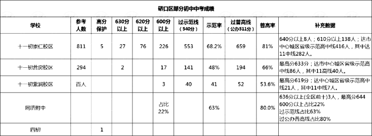 武汉各区初中梯队排名|武汉市初中普高率排名（2023年最新）