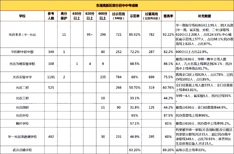 武汉各区初中梯队排名|武汉市初中普高率排名（2023年最新）