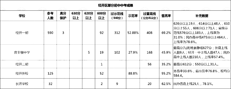 武汉各区初中梯队排名|武汉市初中普高率排名（2023年最新）