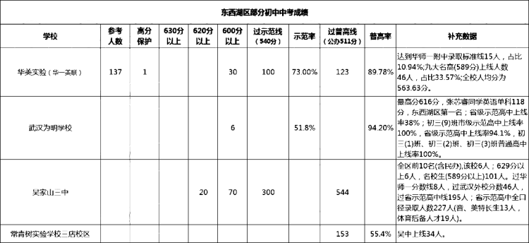 武汉各区初中梯队排名|武汉市初中普高率排名（2023年最新）