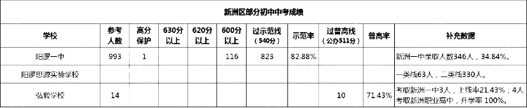 武汉各区初中梯队排名|武汉市初中普高率排名（2023年最新）