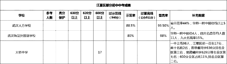 武汉各区初中梯队排名|武汉市初中普高率排名（2023年最新）