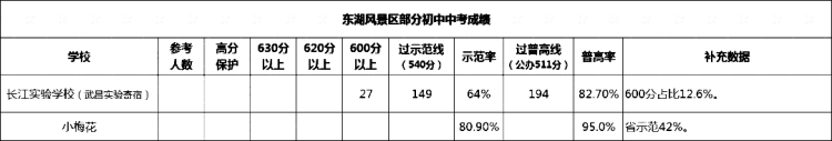 武汉各区初中梯队排名|武汉市初中普高率排名（2023年最新）