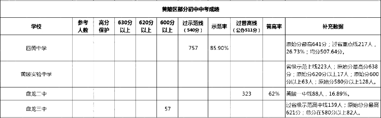 武汉各区初中梯队排名|武汉市初中普高率排名（2023年最新）