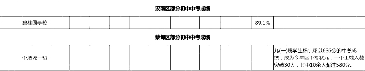 武汉各区初中梯队排名|武汉市初中普高率排名（2023年最新）