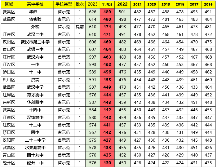 武汉初三考生在各区排名多少才能上十大名高？