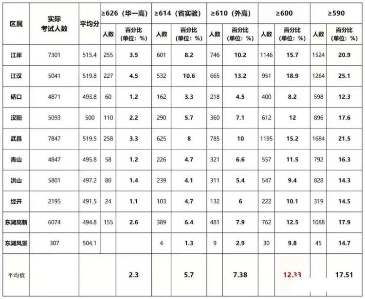 武汉初三考生在各区排名多少才能上十大名高？