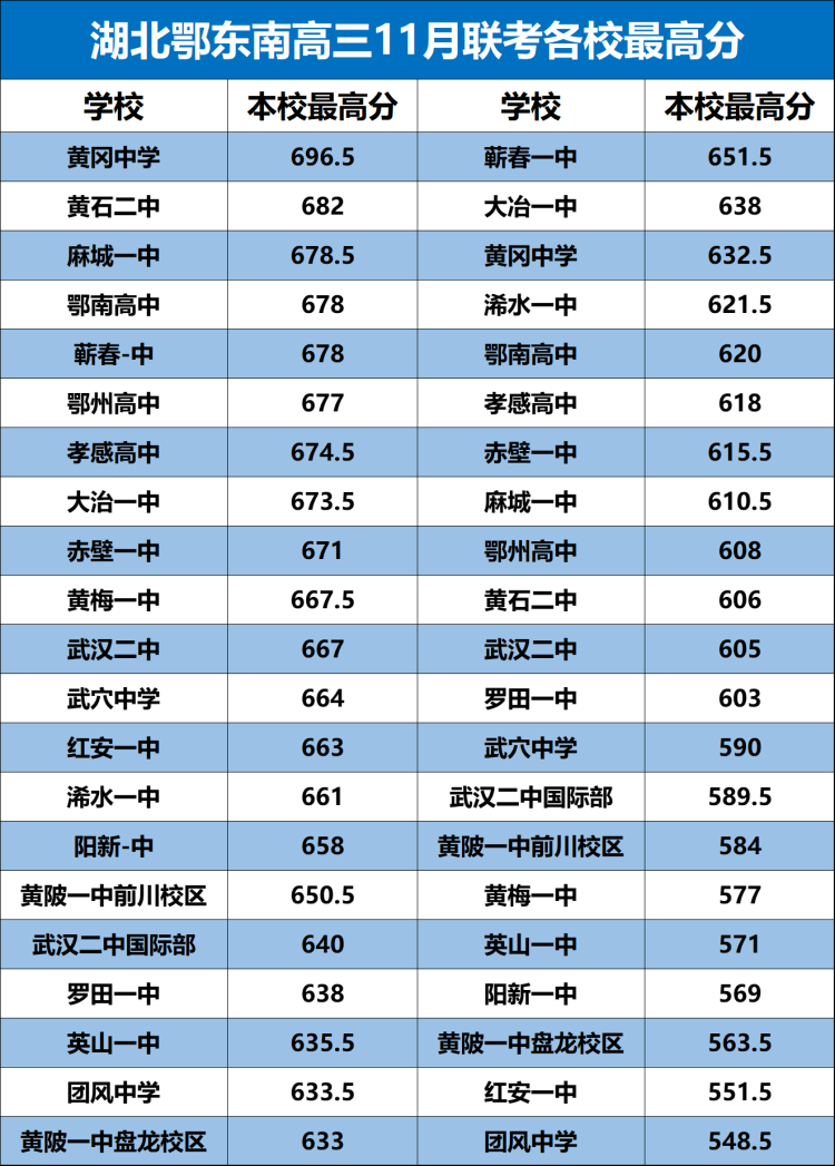 湖北鄂东南2023年高三11月联考划线和各校最高分情况