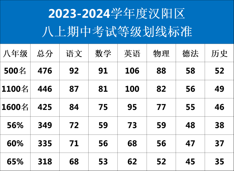 武汉多区2023年期中考试划线公布！汉阳区普高线429分！